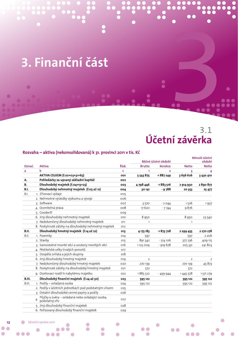 04+13+23) 003 4 798 446-1 883 516 2 914 930 2 890 877 B.I. Dlouhodobý nehmotný majetek (ř.05 až 12) 004 30 141-9 788 20 353 25 477 B.I. 1. Zřizovací výdaje 005 2.