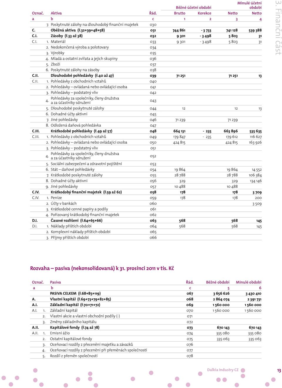 Mladá a ostatní zvířata a jejich skupiny 036 5. Zboží 037 6. Poskytnuté zálohy na zásoby 038 C.II. Dlouhodobé pohledávky (ř.40 až 47) 039 71 251 71 251 13 C.II. 1. Pohledávky z obchodních vztahů 040 2.