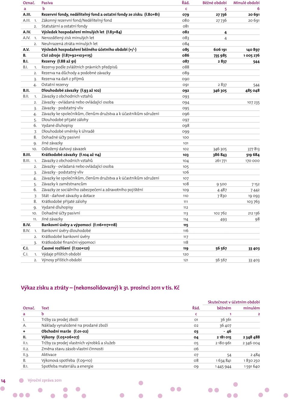 Neuhrazená ztráta minulých let 084 A.V. Výsledek hospodaření běžného účetního období (+/-) 085 606 191 140 897 B. Cizí zdroje (ř.87+92+103+115) 086 735 985 1 005 276 B.I. Rezervy (ř.