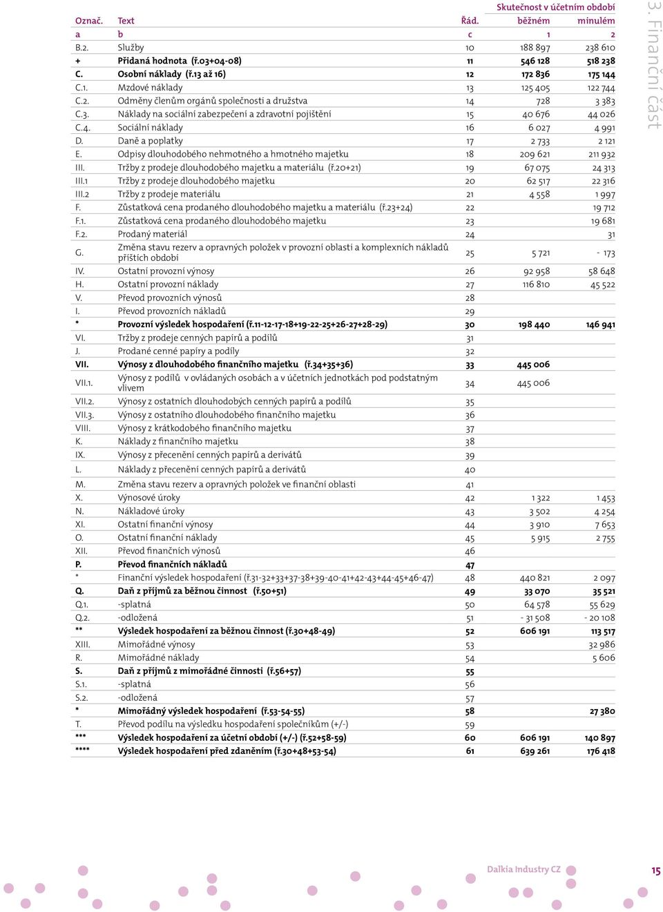 4. Sociální náklady 16 6 027 4 991 D. Daně a poplatky 17 2 733 2 121 E. Odpisy dlouhodobého nehmotného a hmotného majetku 18 209 621 211 932 III. Tržby z prodeje dlouhodobého majetku a materiálu (ř.