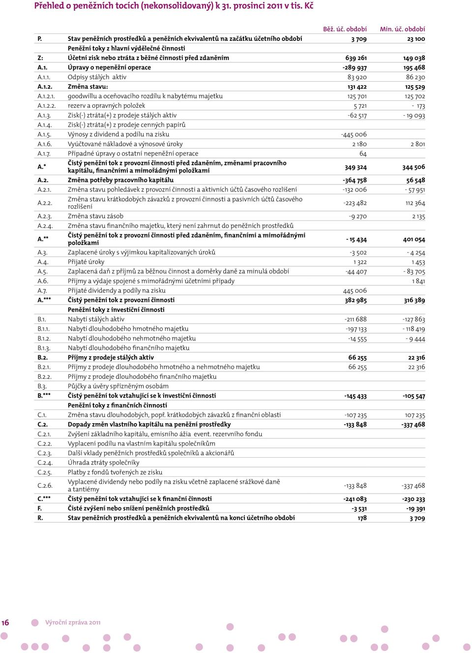 149 038 A.1. Úpravy o nepeněžní operace -289 937 195 468 A.1.1. Odpisy stálých aktiv 83 920 86 230 A.1.2. Změna stavu: 131 422 125 529 A.1.2.1. goodwillu a oceňovacího rozdílu k nabytému majetku 125 701 125 702 A.