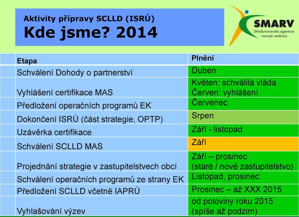 operačních programů EK Červenec Dokončení ISRÚ (část strategie, OPTP) Srpen Uzávěrka certifikace Září - listopad Schválení SCLLD MAS Září Září