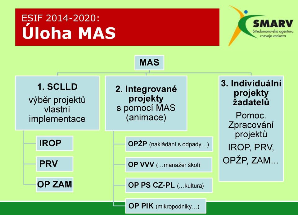 Integrované projekty s pomocí MAS (animace) OPŽP (nakládání s odpady ) OP