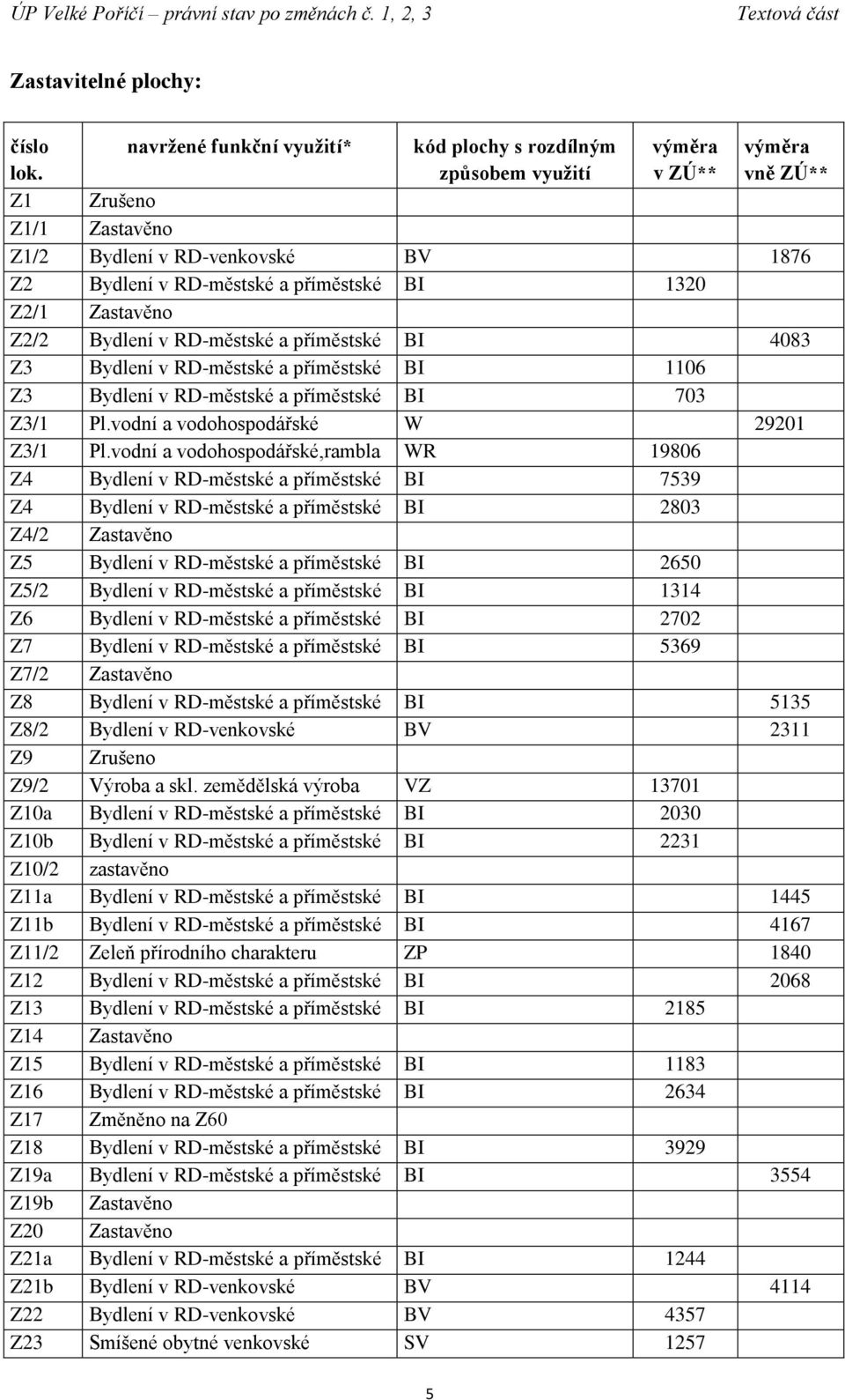 1320 Z2/1 Zastavěno Z2/2 Bydlení v RD-městské a příměstské BI 4083 Z3 Bydlení v RD-městské a příměstské BI 1106 Z3 Bydlení v RD-městské a příměstské BI 703 Z3/1 Pl.