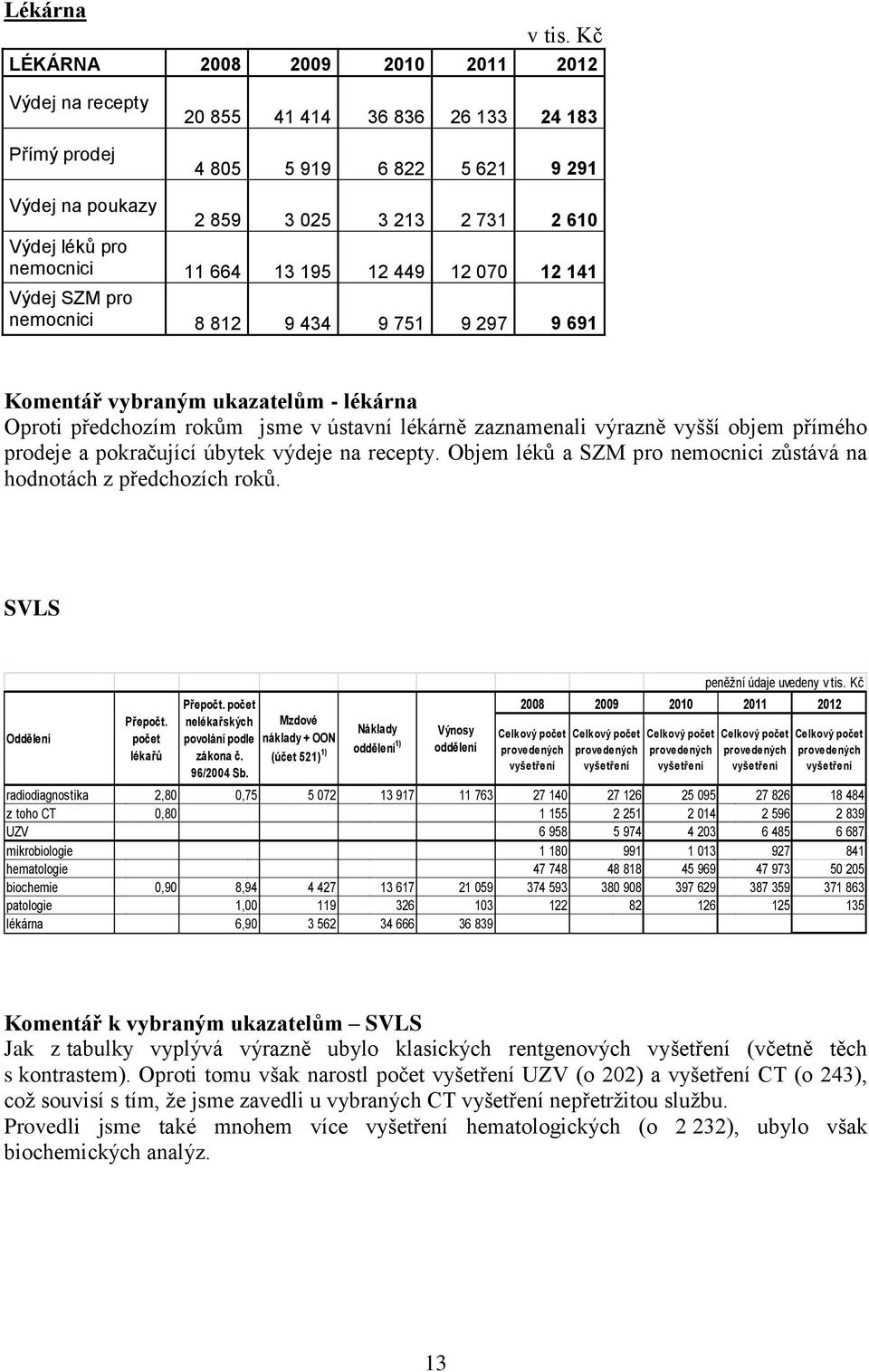 nemocnici 11 664 13 195 12 449 12 070 12 141 Výdej SZM pro nemocnici 8 812 9 434 9 751 9 297 9 691 Komentář vybraným ukazatelům - lékárna Oproti předchozím rokům jsme v ústavní lékárně zaznamenali