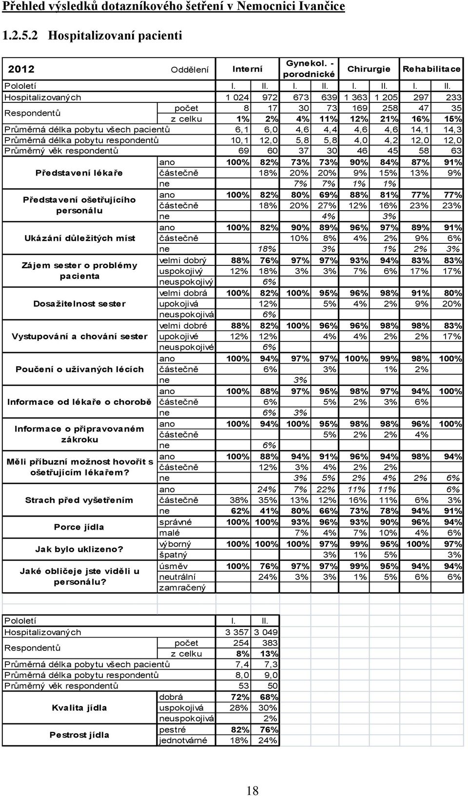 Představení ošetřujícího personálu Ukázání důležitých míst Zájem sester o problémy pacienta Dosažitelnost sester Vystupování a chování sester Poučení o užívaných lécích Informace od lékaře o chorobě