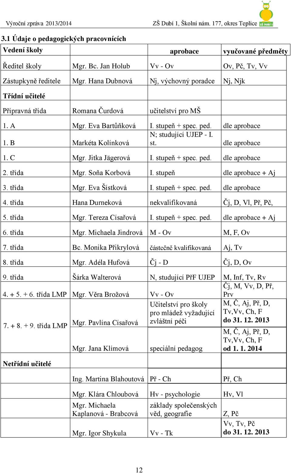 dle aprobace 1. C Mgr. Jitka Jägerová I. stupeň + spec. ped. dle aprobace 2. třída Mgr. Soňa Korbová I. stupeň dle aprobace + Aj 3. třída Mgr. Eva Šístková I. stupeň + spec. ped. dle aprobace 4.