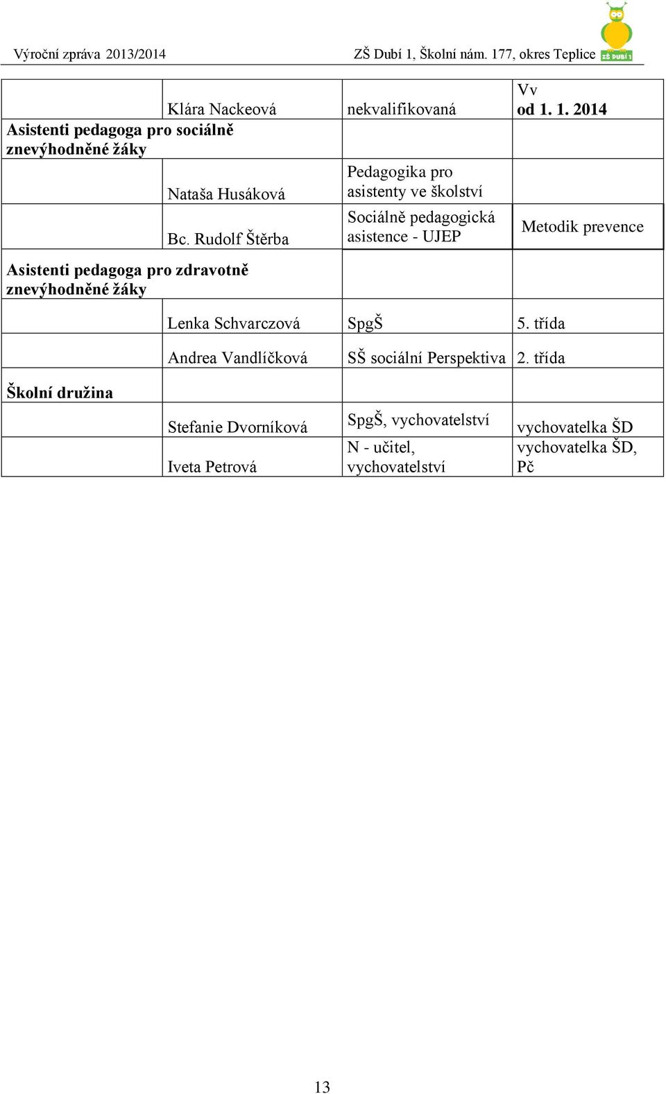 Sociálně pedagogická asistence - UJEP Vv od 1. 1. 2014 Metodik prevence Lenka Schvarczová SpgŠ 5.