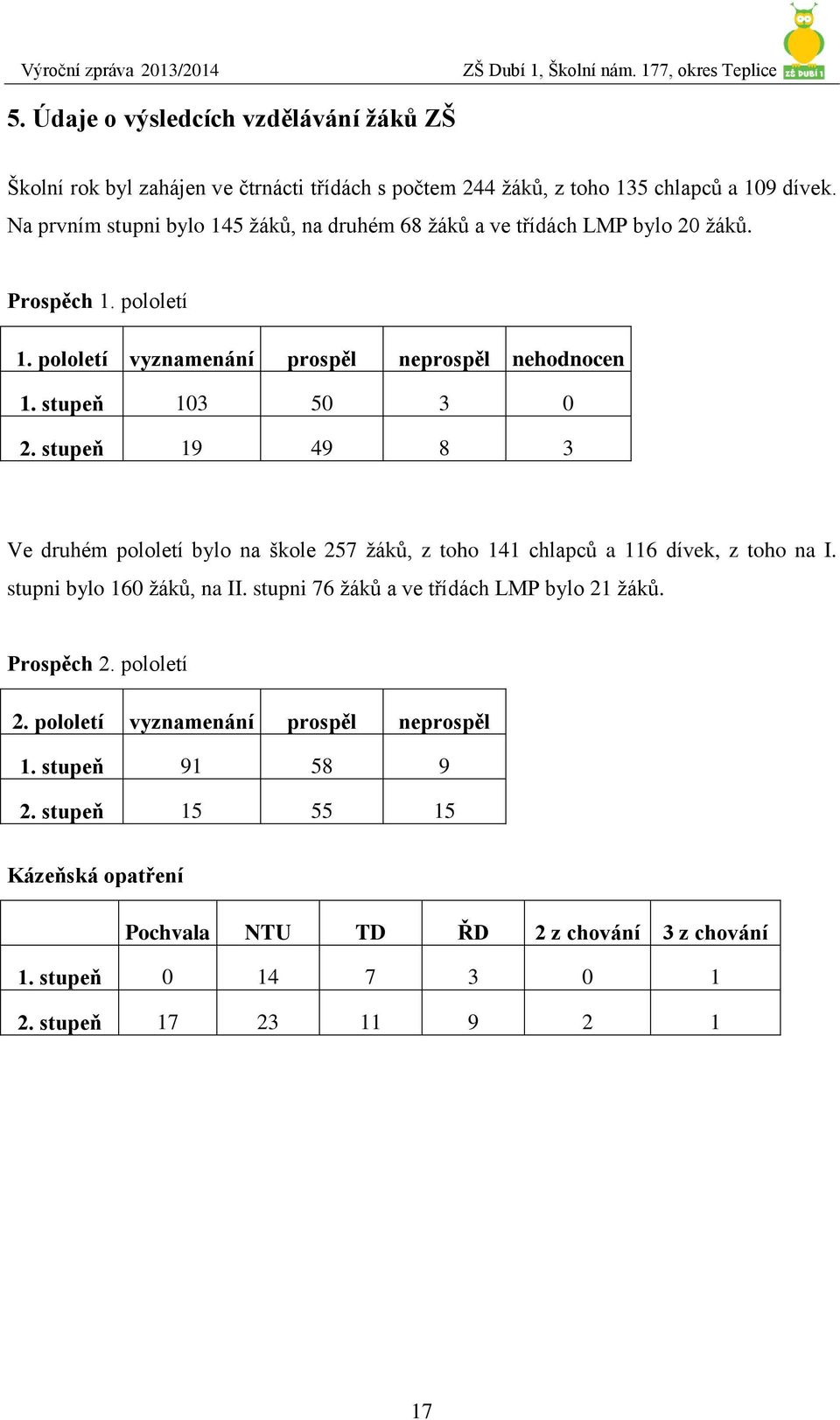 stupeň 103 50 3 0 2. stupeň 19 49 8 3 Ve druhém pololetí bylo na škole 257 žáků, z toho 141 chlapců a 116 dívek, z toho na I. stupni bylo 160 žáků, na II.