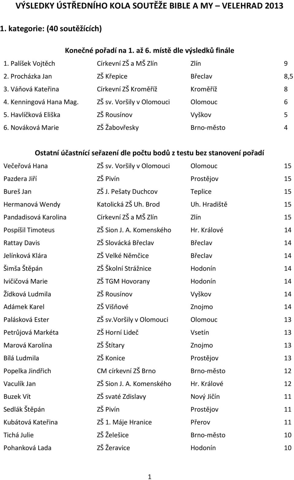 Nováková Marie ZŠ Žabovřesky Brno-město 4 Ostatní účastnící seřazení dle počtu bodů z testu bez stanovení pořadí Večeřová Hana ZŠ sv.