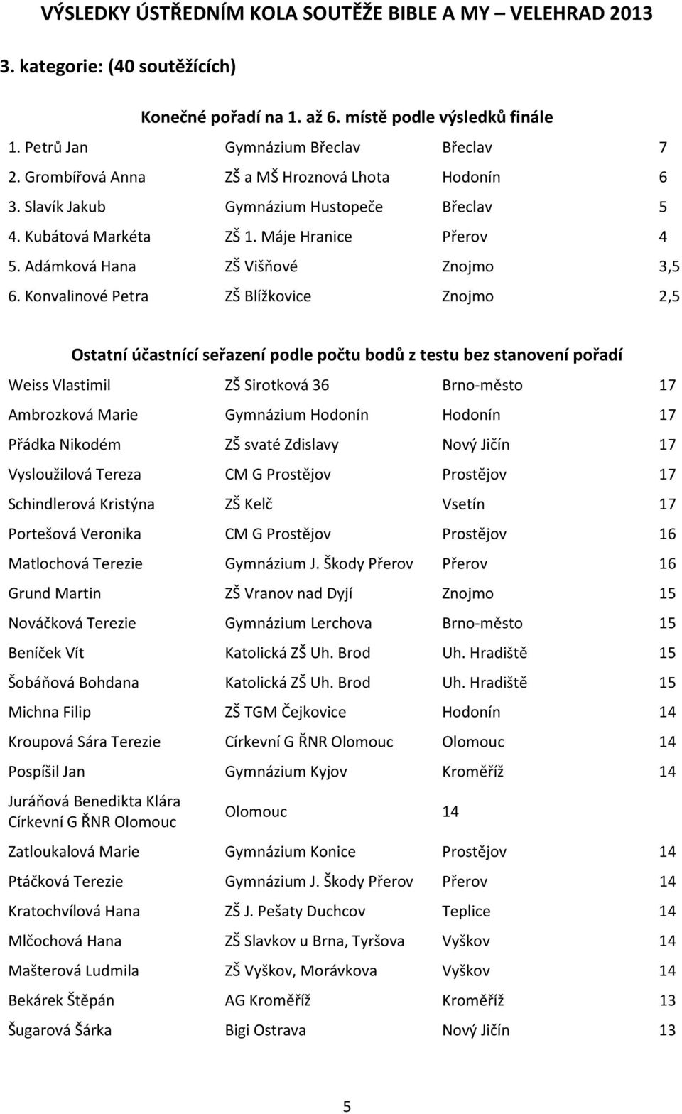 Konvalinové Petra ZŠ Blížkovice Znojmo 2,5 Ostatní účastnící seřazení podle počtu bodů z testu bez stanovení pořadí Weiss Vlastimil ZŠ Sirotková 36 Brno-město 17 Ambrozková Marie Gymnázium Hodonín