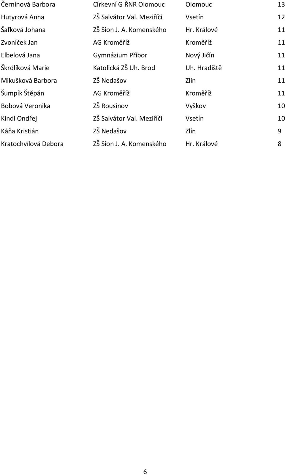 Hradiště 11 Mikušková Barbora ZŠ Nedašov Zlín 11 Šumpík Štěpán AG Kroměříž Kroměříž 11 Bobová Veronika ZŠ Rousínov Vyškov 10 Kindl Ondřej