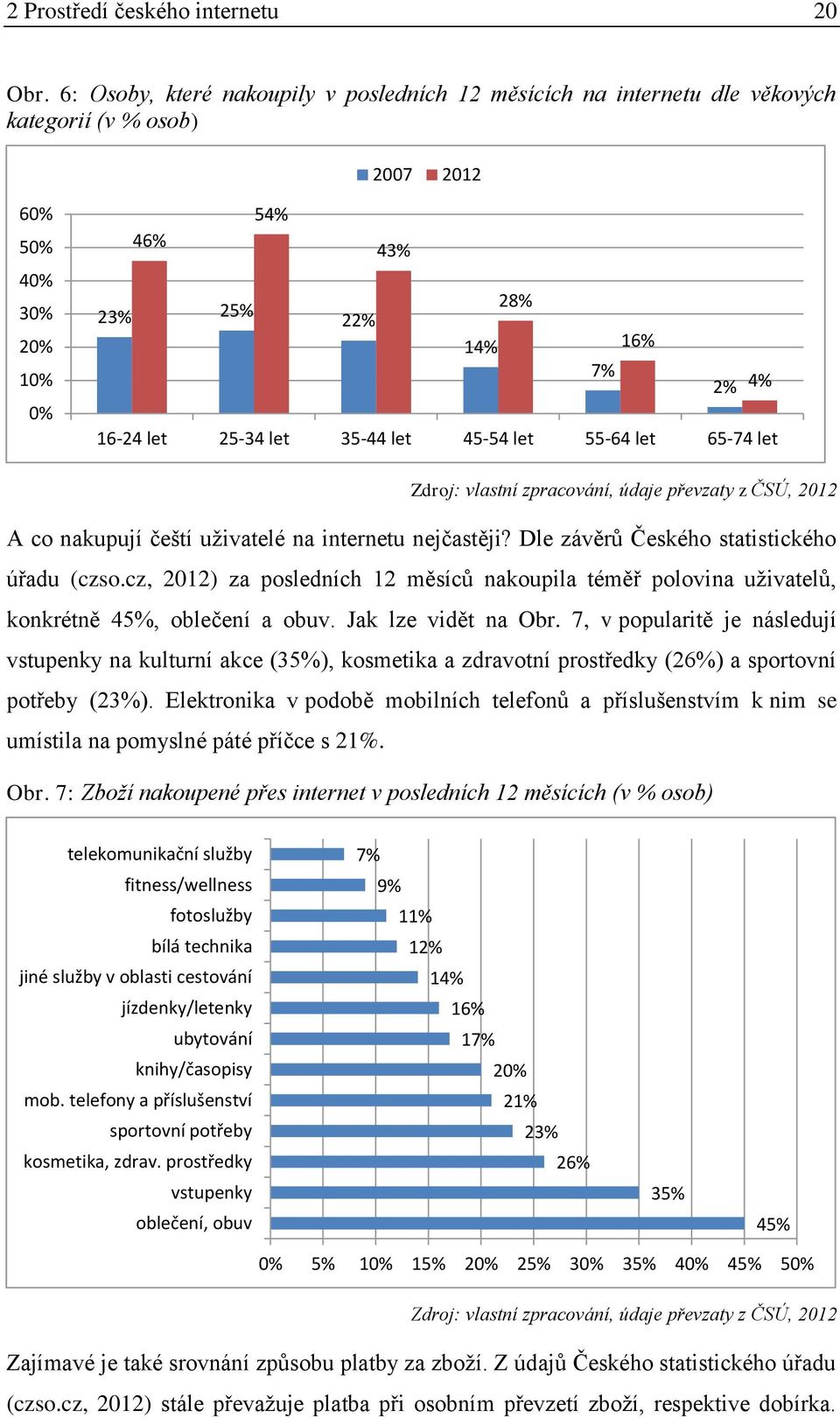 35-44 let 45-54 let 55-64 let 65-74 let Zdroj: vlastní zpracování, údaje převzaty z ČSÚ, 2012 A co nakupují čeští uživatelé na internetu nejčastěji? Dle závěrů Českého statistického úřadu (czso.