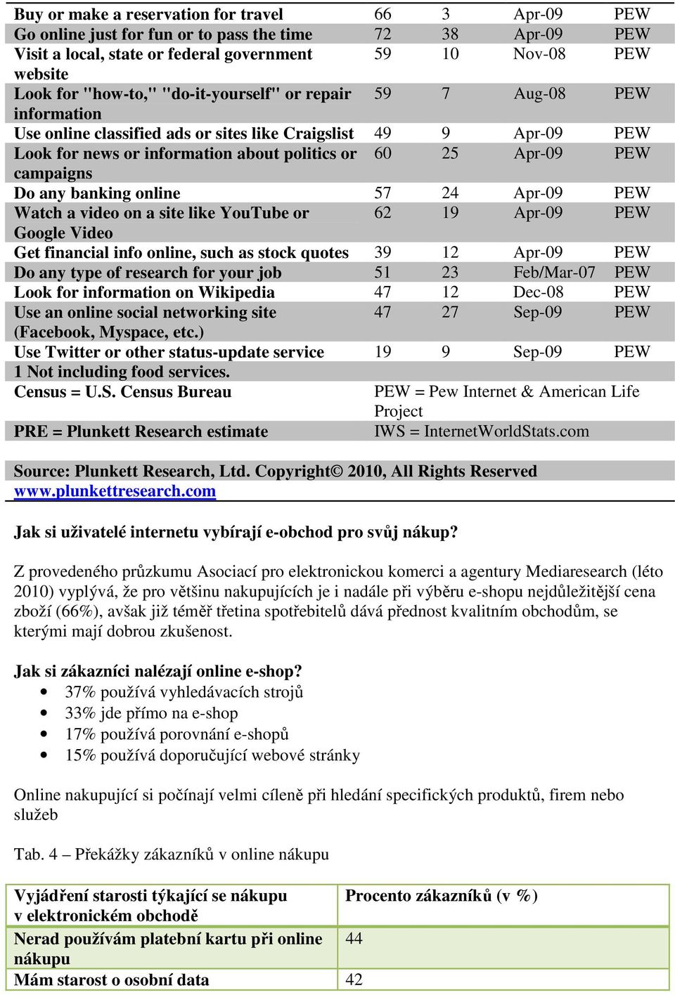 any banking online 57 24 Apr-09 PEW Watch a video on a site like YouTube or 62 19 Apr-09 PEW Google Video Get financial info online, such as stock quotes 39 12 Apr-09 PEW Do any type of research for