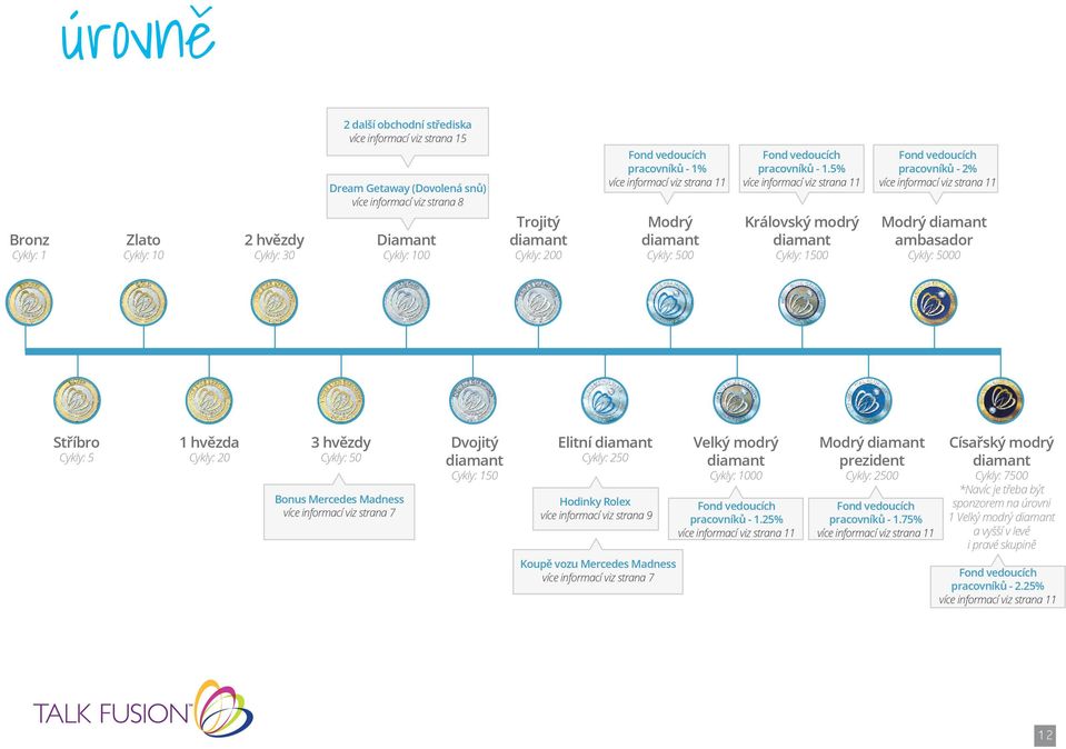 5% více informací viz strana 11 Královský modrý diamant Cykly: 1500 Fond vedoucích pracovníků - 2% více informací viz strana 11 Modrý diamant ambasador Cykly: 5000 Stříbro Cykly: 5 1 hvězda Cykly: 20