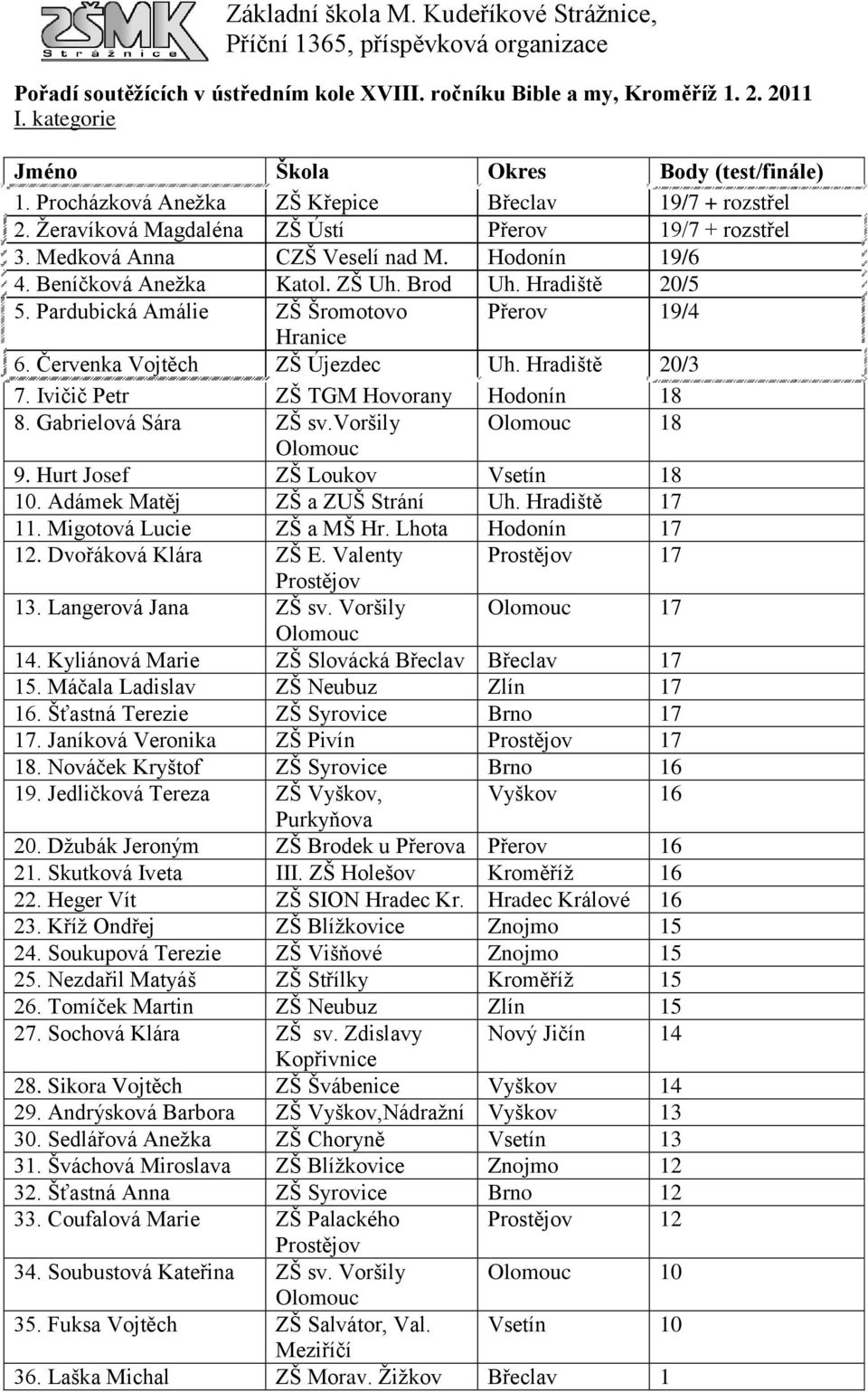 voršily 18 9. Hurt Josef ZŠ Loukov Vsetín 18 10. Adámek Matěj ZŠ a ZUŠ Strání Uh. Hradiště 17 11. Migotová Lucie ZŠ a MŠ Hr. Lhota Hodonín 17 12. Dvořáková Klára ZŠ E.