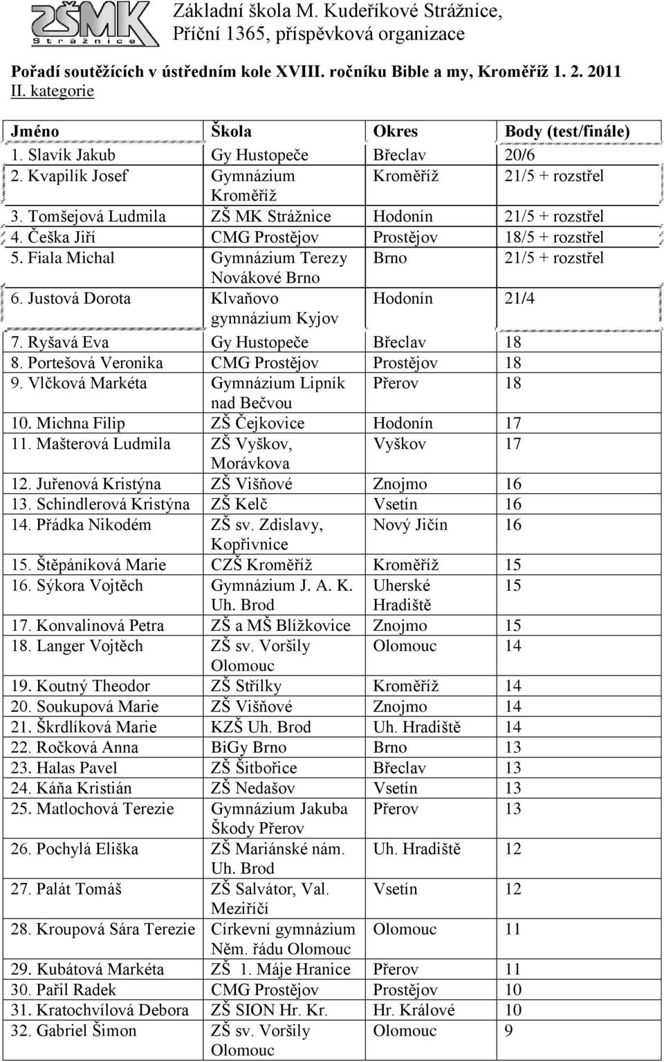 Ryšavá Eva Gy Hustopeče Břeclav 18 8. Portešová Veronika CMG Prostějov Prostějov 18 9. Vlčková Markéta Gymnázium Lipník Přerov 18 nad Bečvou 10. Michna Filip ZŠ Čejkovice Hodonín 17 11.