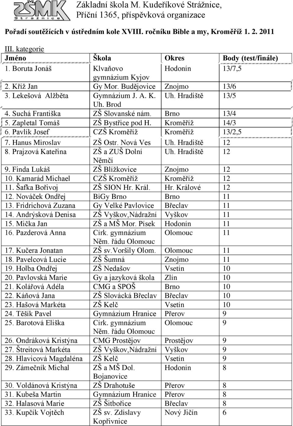 Prajzová Kateřina ZŠ a ZUŠ Dolní Uh. Hradiště 12 Němčí 9. Finda Lukáš ZŠ Blíţkovice Znojmo 12 10. Kamarád Michael CZŠ Kroměříţ Kroměříţ 12 11. Šafka Bořivoj ZŠ SION Hr. Král. Hr. Králové 12 12.