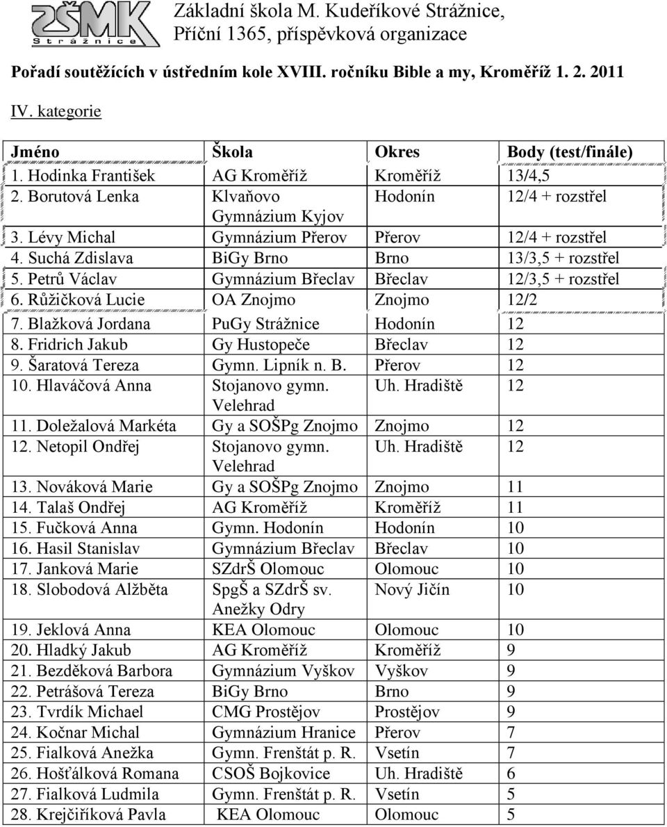 Fridrich Jakub Gy Hustopeče Břeclav 12 9. Šaratová Tereza Gymn. Lipník n. B. Přerov 12 10. Hlaváčová Anna Stojanovo gymn. Uh. Hradiště 12 Velehrad 11.