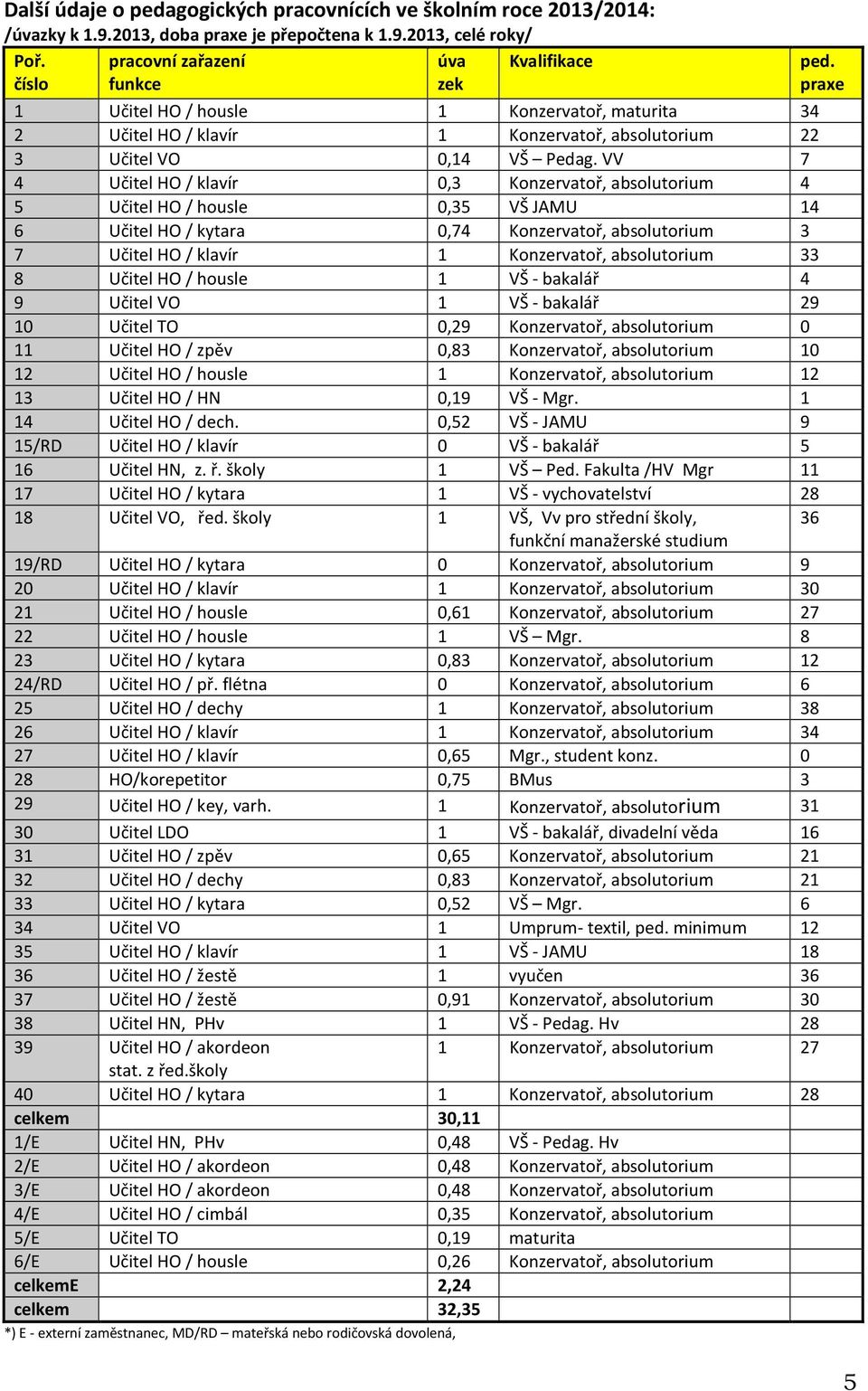 VV 7 4 Učitel HO / klavír 0,3 Konzervatoř, absolutorium 4 5 Učitel HO / housle 0,35 VŠ JAMU 14 6 Učitel HO / kytara 0,74 Konzervatoř, absolutorium 3 7 Učitel HO / klavír 1 Konzervatoř, absolutorium