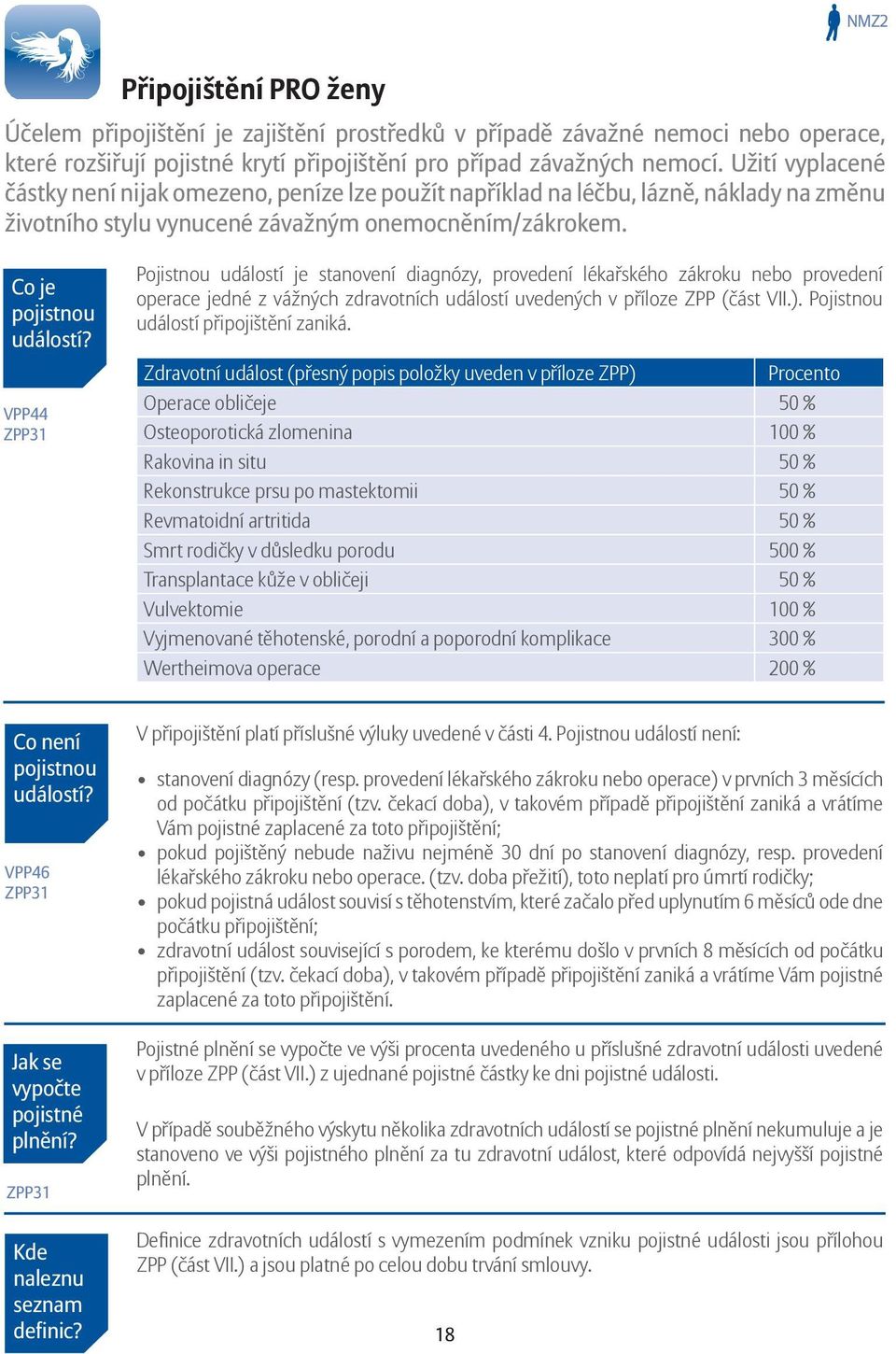 VPP44 ZPP31 Pojistnou událostí je stanovení diagnózy, provedení lékařského zákroku nebo provedení operace jedné z vážných zdravotních událostí uvedených v příloze ZPP (část VII.).