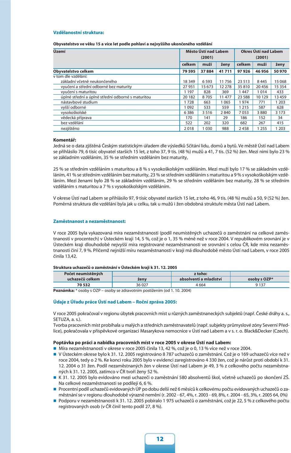 951 15 673 12 278 35 810 20 456 15 354 vyučení s maturitou 1 197 828 369 1 447 1 014 433 úplné střední a úplné střední odborné s maturitou 20 182 8 705 11 477 23 588 10 129 13 459 nástavbové studium