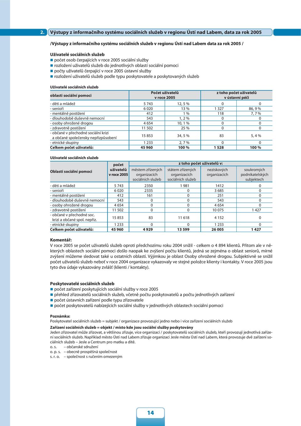 uživatelů služeb podle typu poskytovatele a poskytovaných služeb Uživatelé sociálních služeb oblasti sociální pomoci Počet uživatelů v roce 2005 z toho počet uživatelů v ústavní péči - děti a mládež
