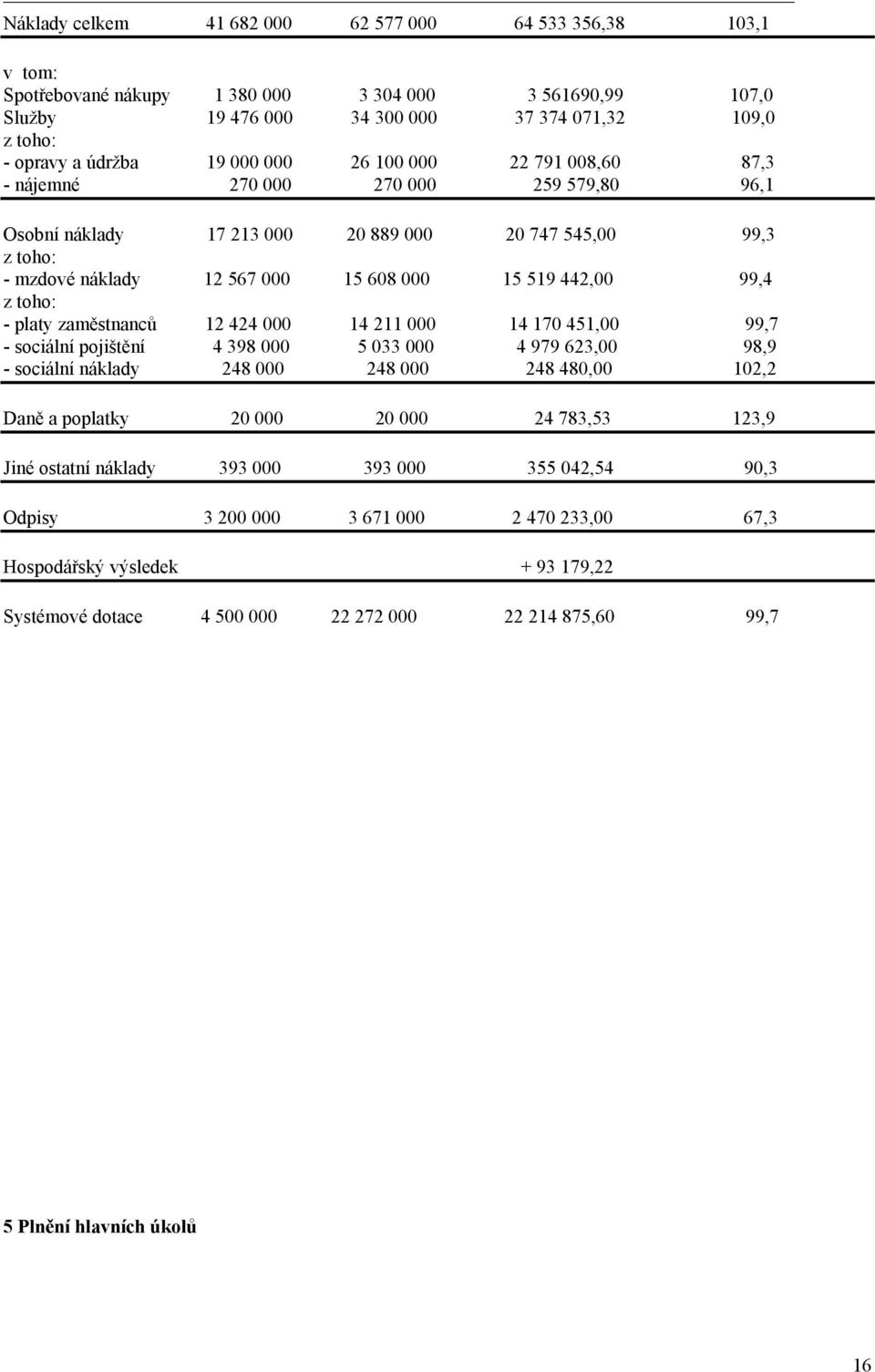 99,4 z toho: - platy zaměstnanců 12 424 000 14 211 000 14 170 451,00 99,7 - sociální pojištění 4 398 000 5 033 000 4 979 623,00 98,9 - sociální náklady 248 000 248 000 248 480,00 102,2 Daně a