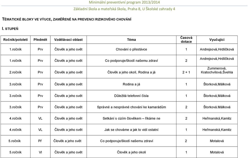 ročník Prv Člověk a jeho svět Člověk a jeho okolí, Rodina a já 2 + 1 Andrejsová,Hrdličková Zummerová, Kratochvílová,Švehla 3.ročník Prv Člověk a jeho svět Rodina a já 1 Štorková,Málková 3.