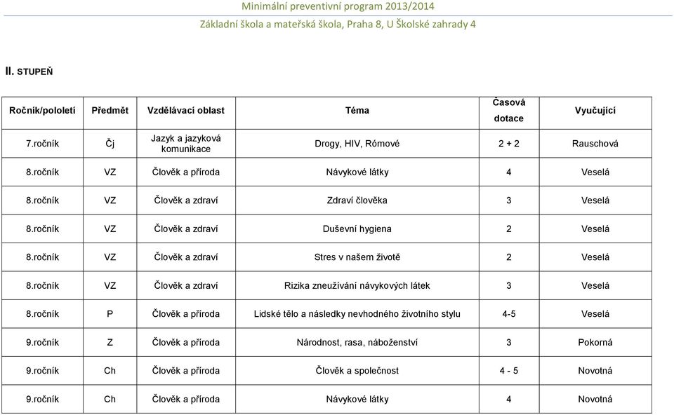 ročník VZ Člověk a zdraví Stres v našem životě 2 Veselá 8.ročník VZ Člověk a zdraví Rizika zneužívání návykových látek 3 Veselá 8.