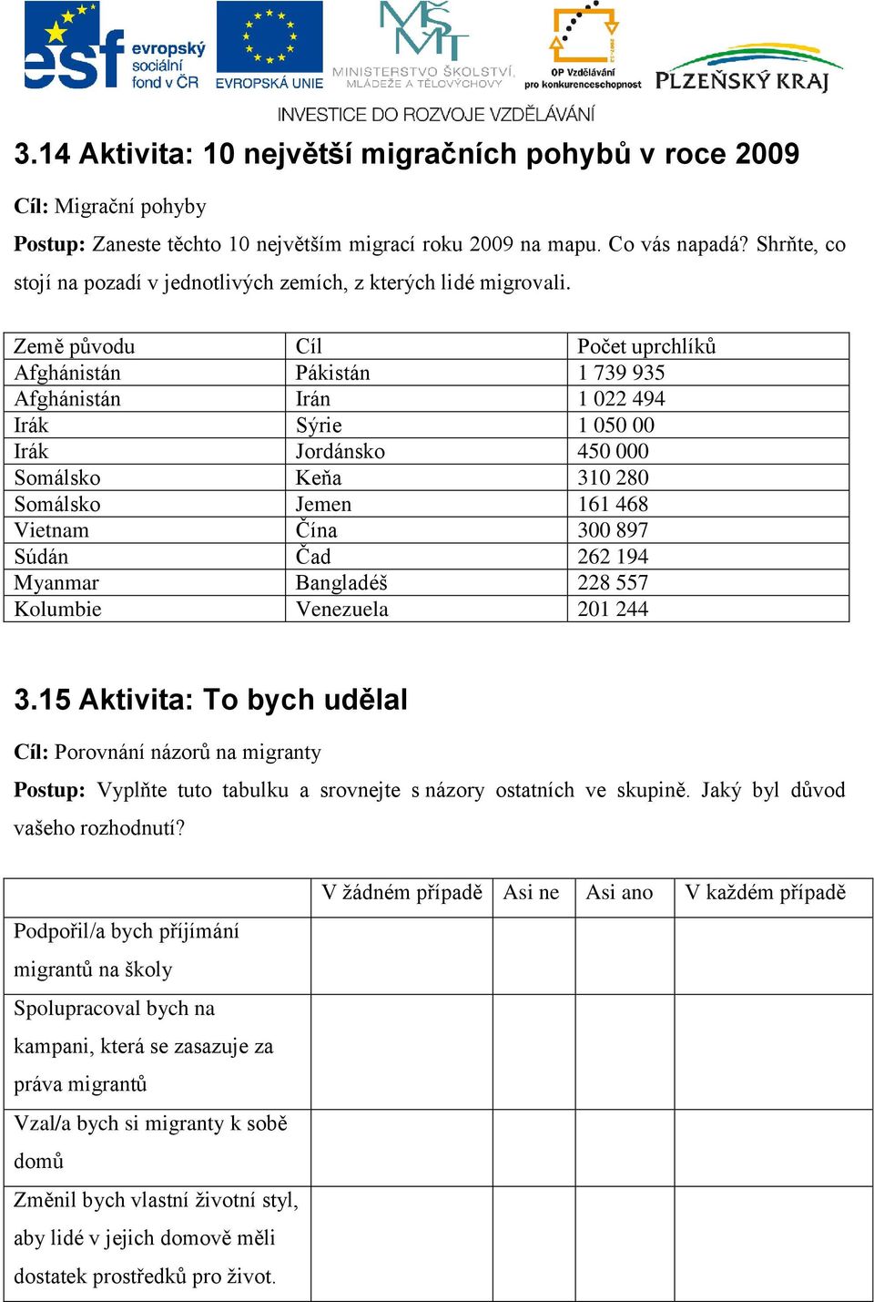 Země původu Cíl Počet uprchlíků Afghánistán Pákistán 1 739 935 Afghánistán Irán 1 022 494 Irák Sýrie 1 050 00 Irák Jordánsko 450 000 Somálsko Keňa 310 280 Somálsko Jemen 161 468 Vietnam Čína 300 897