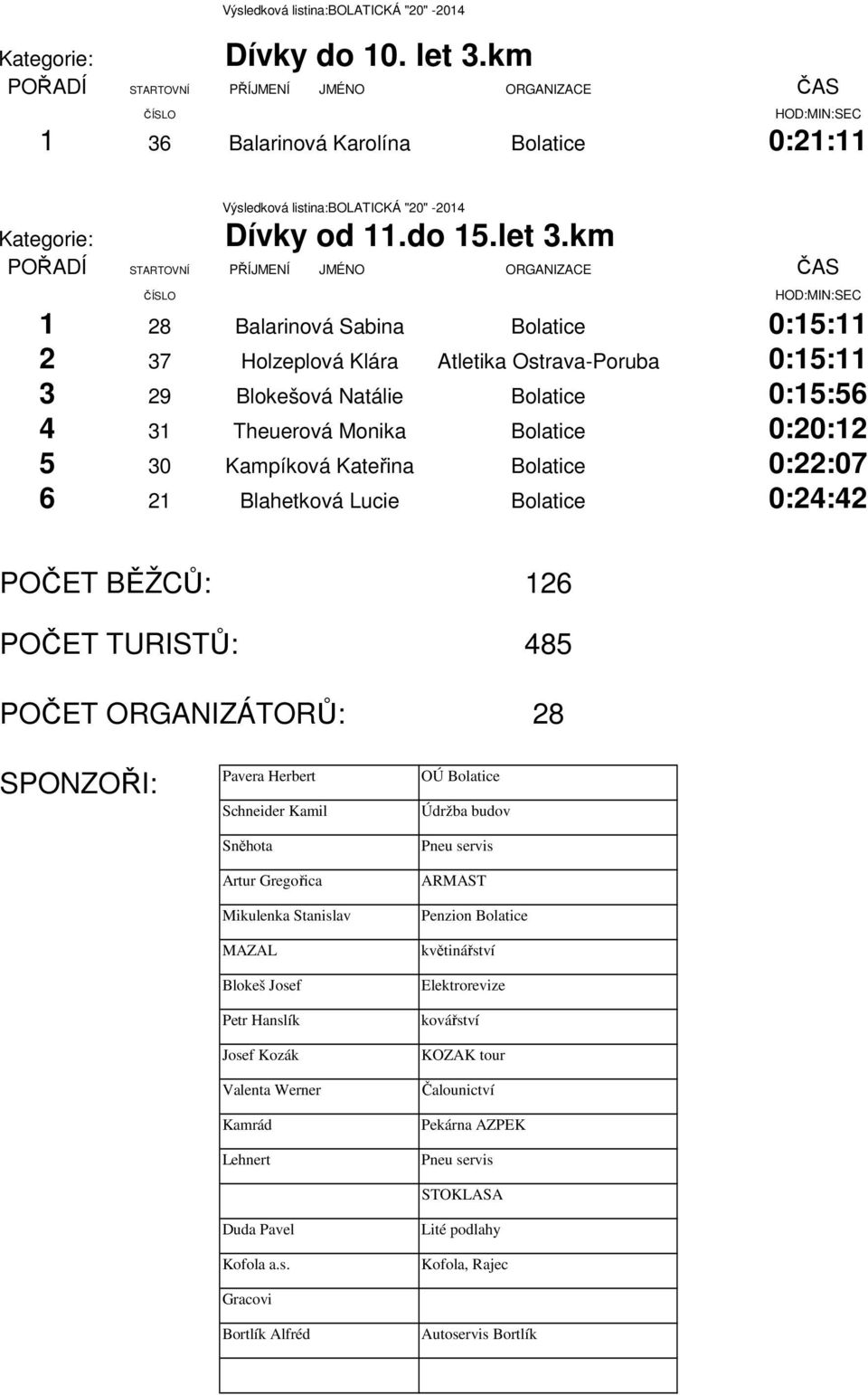 km 1 28 Balarinová Sabina Bolatice 0:15:11 2 37 Holzeplová Klára Atletika Ostrava-Poruba 0:15:11 3 29 Blokešová Natálie Bolatice 0:15:56 4 31 Theuerová Monika Bolatice 0:20:12 5 30 Kampíková Kateřina