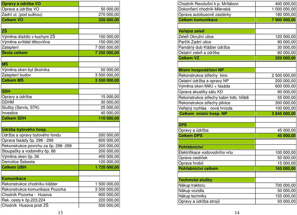 školníka 50 000,00 Zateplení budov 3 500 000,00 Celkem MŠ 3 550 000,00 SDH Opravy a údržba 15 000,00 DDHM 30 000,00 Služby (Servis, STK) 25 000,00 Investice 40 000,00 Celkem SDH 110 000,00 Údržba