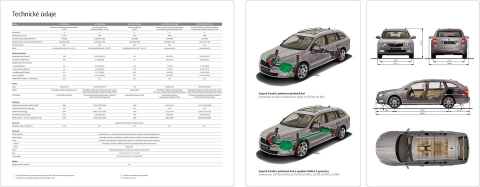 válců 4 4 6 4 4 Zdvihový objem (cm 3 ) 1390 1798 3597 1968 1968 Maximální výkon/otáčky (kw/min -1 ) 92/5000 118/4500 6200 191/6000 103/4000 125/4200 Maximální točivý moment/otáčky (Nm/min -1 )