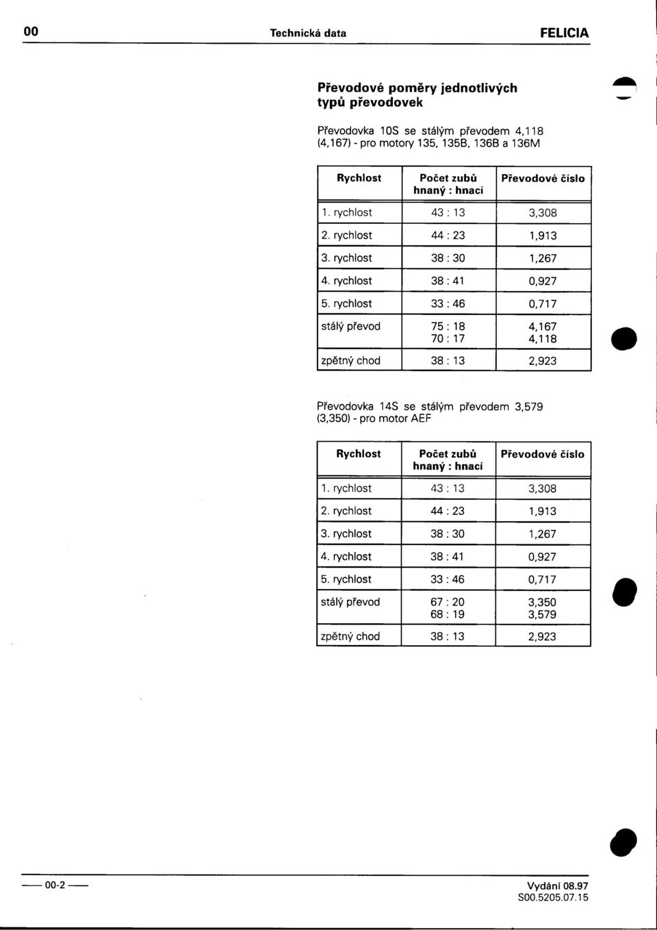 70 : 17 4,118 zpìtný chod 38 : 13 2,923 Pøevodovka 14S se stálým pøevodem 3,579 (3,350) -pro motor AEF Rychlost Poèet zubù Pøevodové èíslo hnaný: hnací 1 rychlost 43 : 13 3,308 2