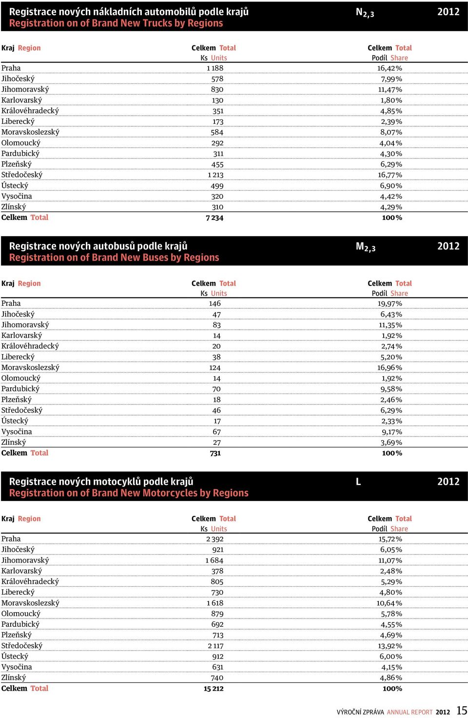 499 6,90% Vysočina 320 4,42% Zlínský 310 4,29% Celkem Total 7 234 100% registrace nových autobusů podle krajů m2,3 2012 registration on of brand new buses by regions Kraj Region Celkem Total Celkem
