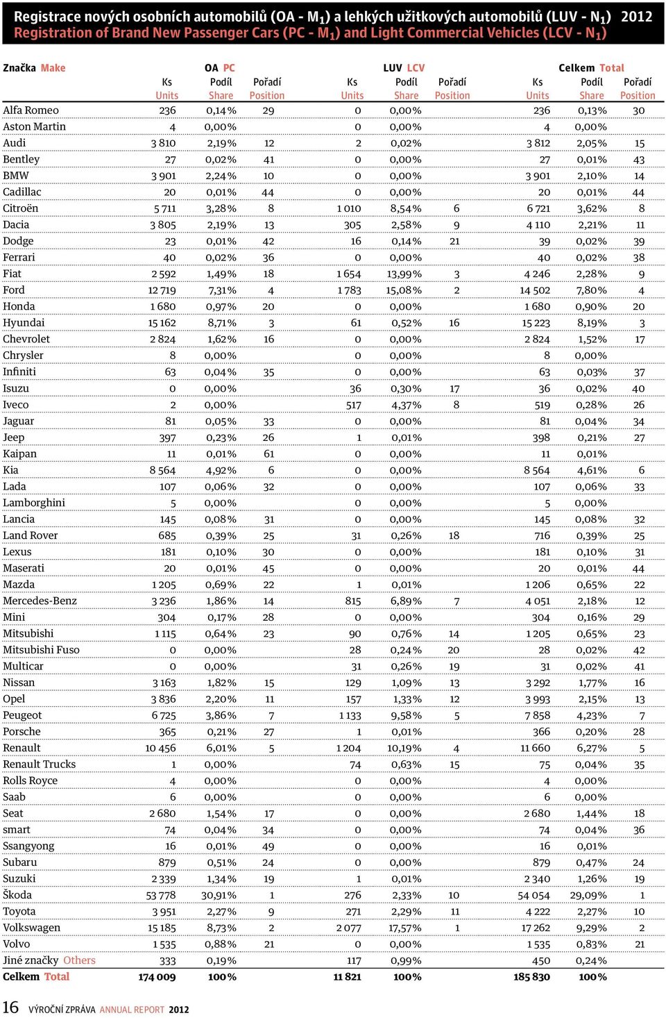 Bentley 27 0,02% 41 0 0,00% 27 0,01% 43 BMW 3 901 2,24% 10 0 0,00% 3901 2,10% 14 Cadillac 20 0,01% 44 0 0,00% 20 0,01% 44 Citroën 5 711 3,28% 8 1 010 8,54% 6 6 721 3,62% 8 Dacia 3 805 2,19% 13 305