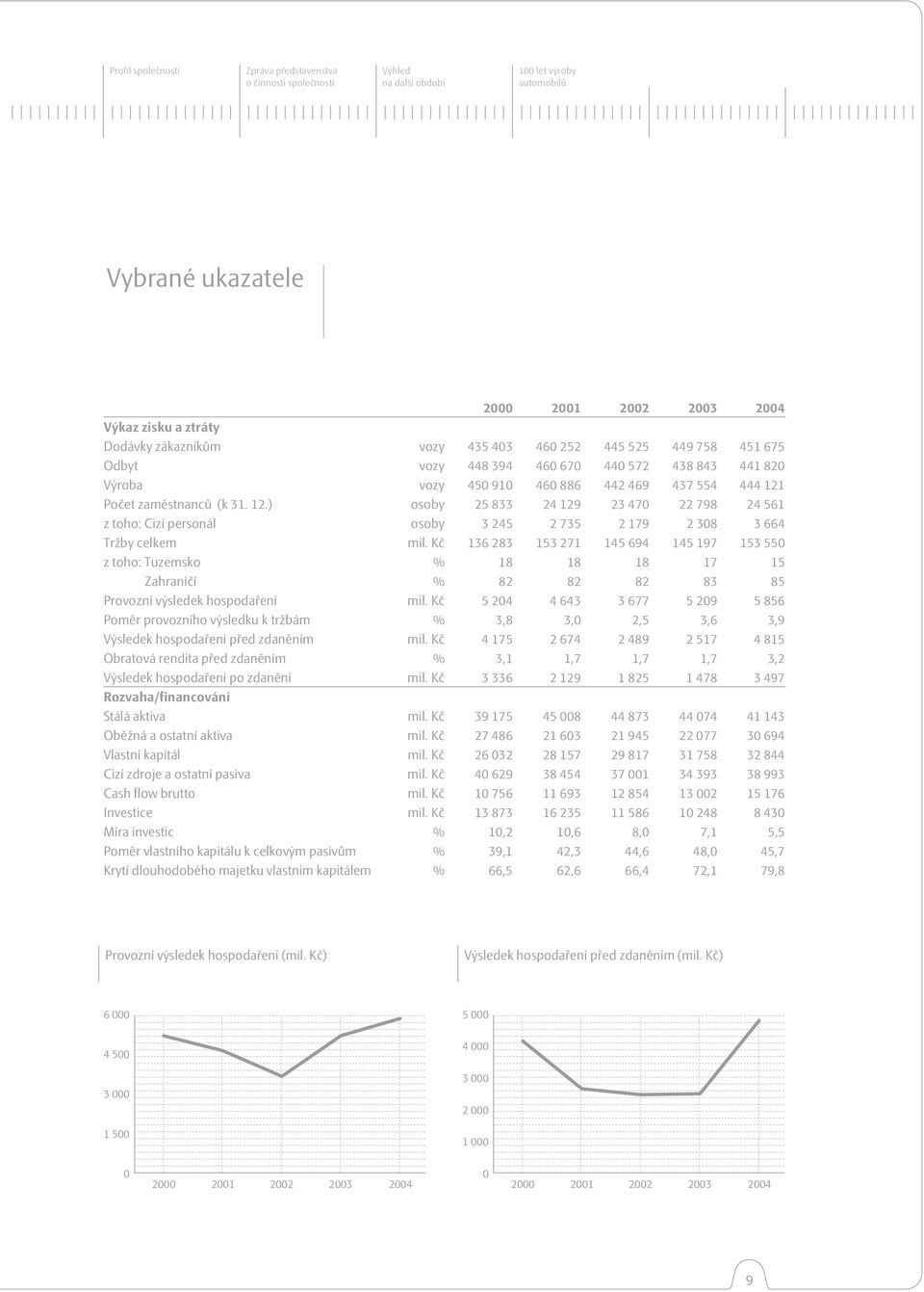 Počet zaměstnanců (k 31. 12.) osoby 25 833 24 129 23 470 22 798 24 561 z toho: Cizí personál osoby 3 245 2 735 2 179 2 308 3 664 Tržby celkem mil.