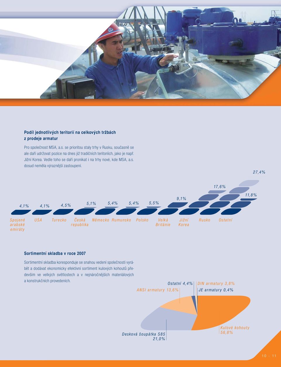 27,4% 17,6% 4,1% 4,1% 4,5% 5,1% 5,4% 5,4% 5,5% 9,1% 11,8% Spojené arabské emiráty USA Turecko Česká republika Německo Rumunsko Polsko Velká Británie Jižní Korea Rusko Ostatní Sortimentní skladba v