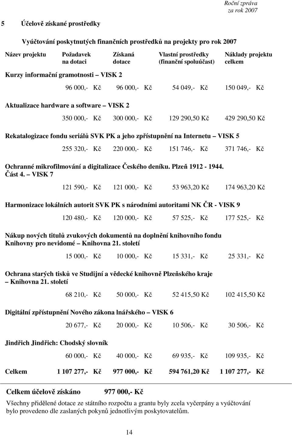 Rekatalogizace fondu seriálů SVK PK a jeho zpřístupnění na Internetu VISK 5 255 320,- Kč 220 000,- Kč 151 746,- Kč 371 746,- Kč Ochranné mikrofilmování a digitalizace Českého deníku. Plzeň 1912-1944.