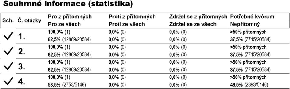 (0) 62,5% (12869/20584) 0,0% (0) 0,0% (0) 100,0% (1) 0,0% (0) 0,0% (0) 62,5% (12869/20584) 0,0% (0) 0,0% (0) 100,0% (1) 0,0% (0) 0,0% (0) 62,5%