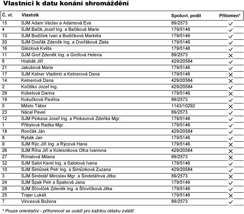 a Grofová Helena Hrabák Jiří Jakubová Marie SJM Kelner Vladimír a Kelnerová Dana Kelnerová Dana Kočiško Jozef Ing. Kúbelová Darina Kukučková Pavlína Město Tábor Nácal Pavel SJM Pinkava Josef Ing.