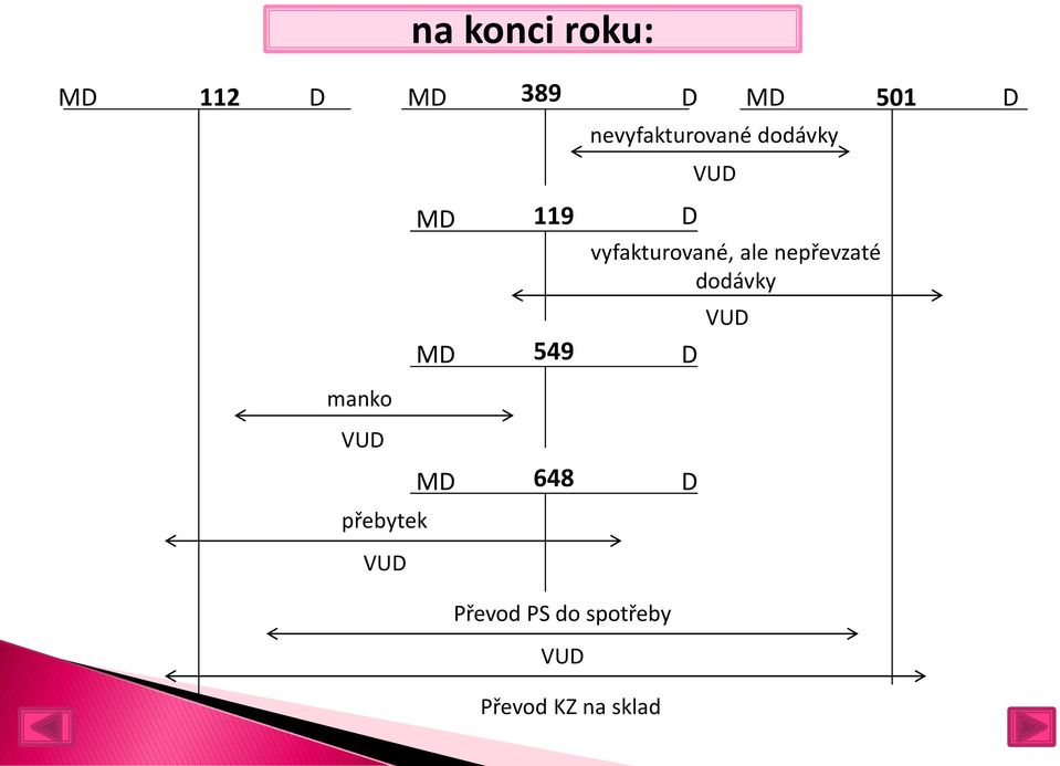 nepřevzaté dodávky VU 549 manko VU