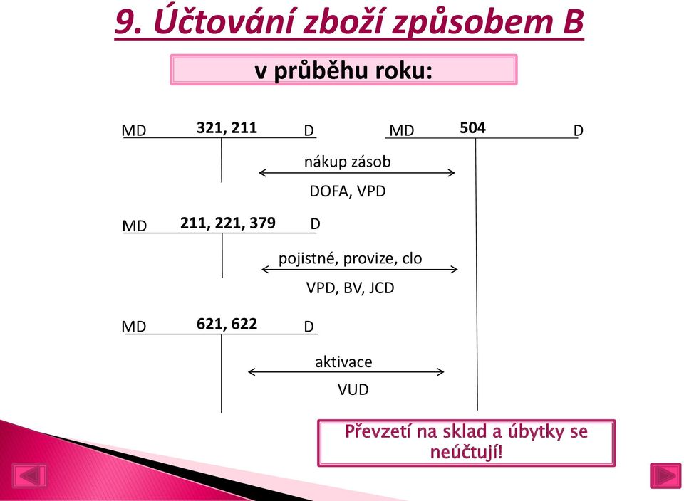 pojistné, provize, clo VP, BV, JC 621, 622