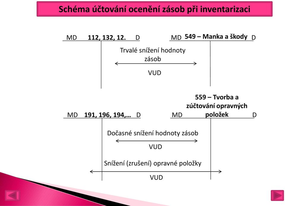 196, 194, 559 Tvorba a zúčtování opravných položek očasné