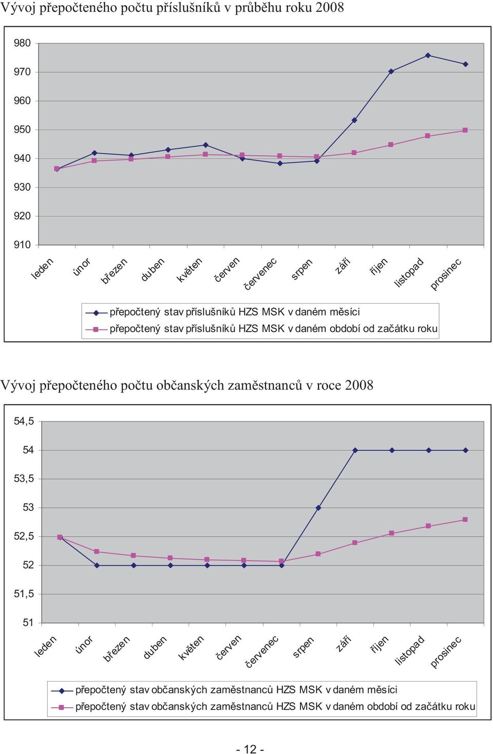 teného po tu ob anských zam stnanc v roce 2008 54,5 54 53,5 53 52,5 52 51,5 51 leden únor b ezen duben kv ten erven ervenec srpen zá í íjen listopad