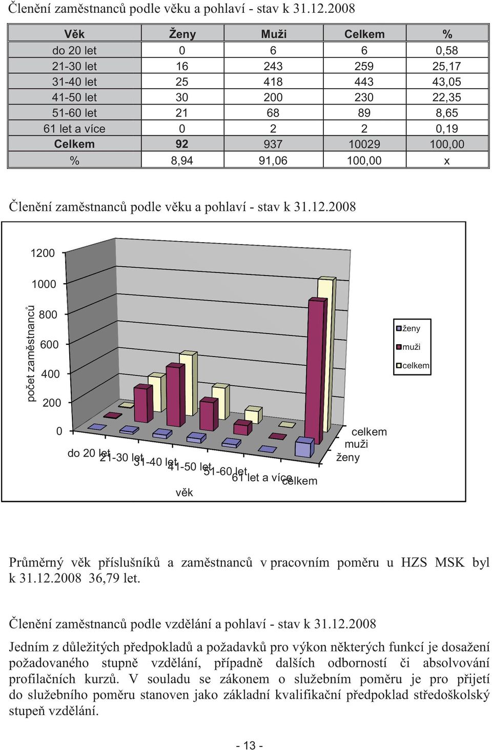 25,17 43,05 22,35 8,65 0,19 100,00,00 x 2008 1200 1000 po et zam stnanc 800 600 400 200 ženy muži celkem 0 do 20 let 21-30 let 31-40 let 41-50 let 51-60 let 61 let a více celkem v k celkem muži ženy