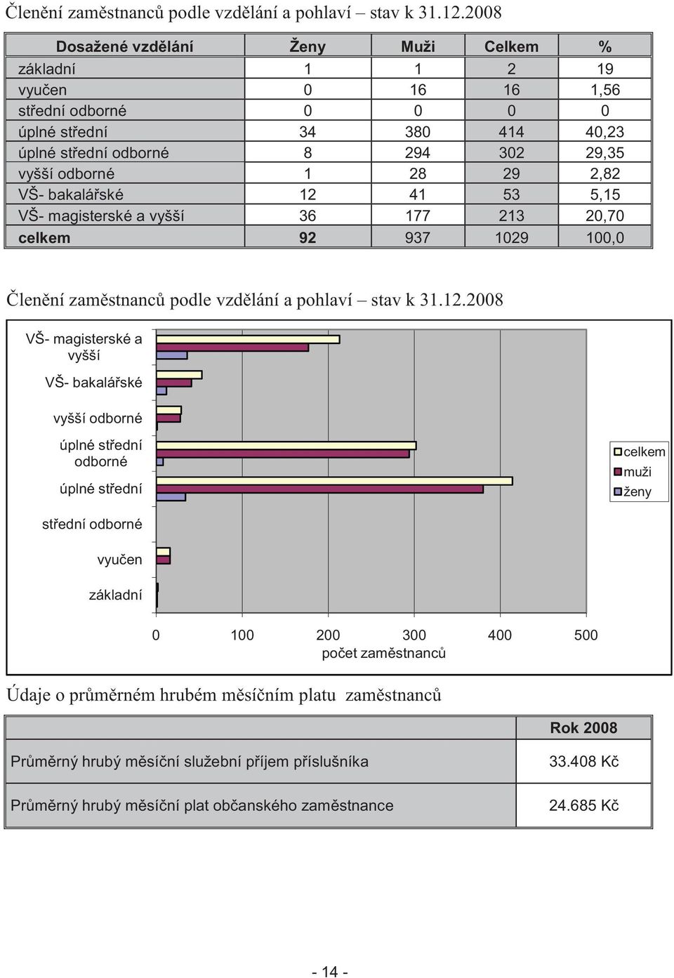 29 2,82 VŠ- bakalá ské 12 41 53 5,15 VŠ- magisterské a vyšší 36 177 213 20,70 celkem 92 937 1029 100,0 2008 VŠ- magisterské a vyšší VŠ- bakalá ské vyšší odborné úplné st ední odborné úplné st