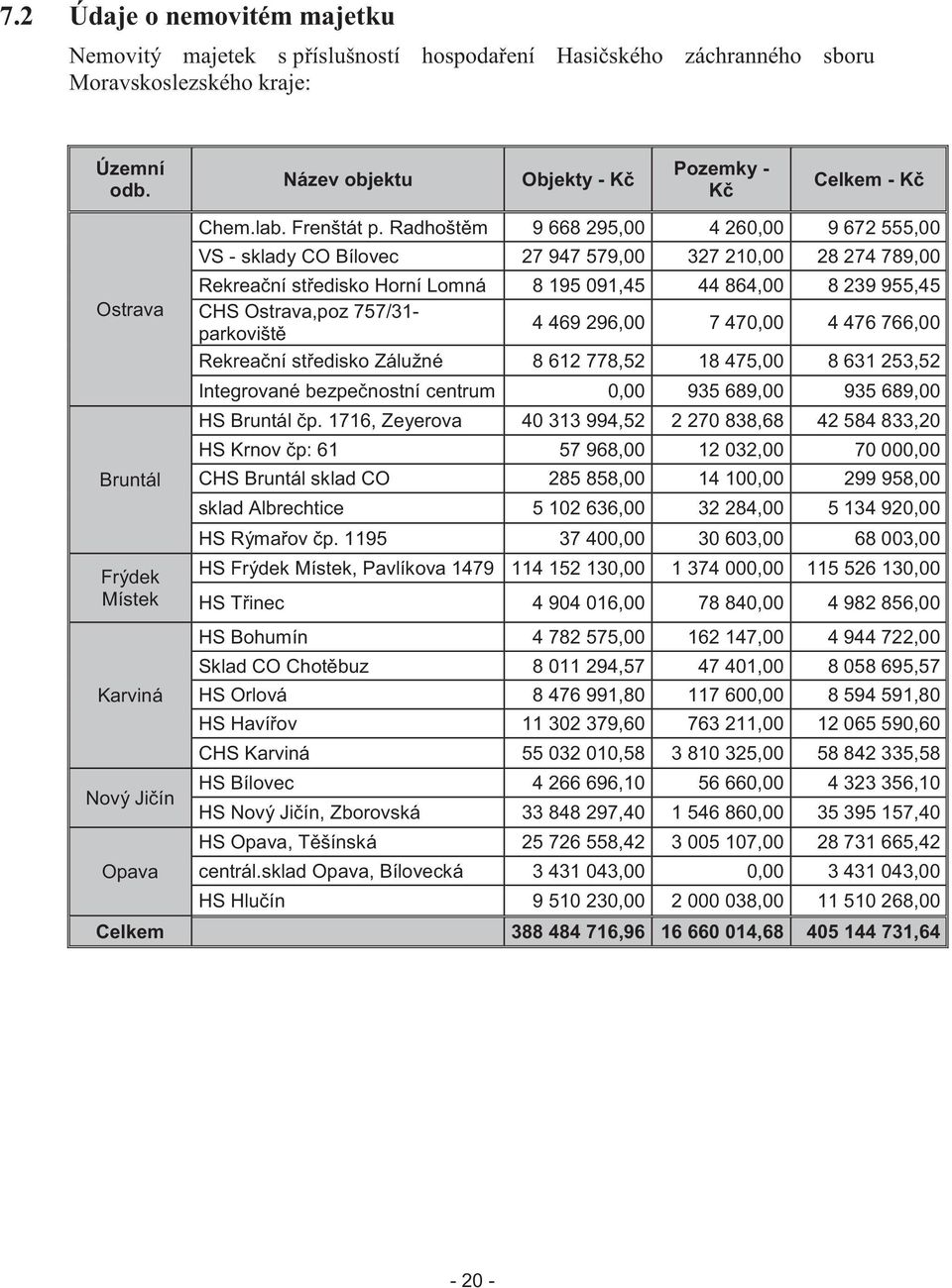 Radhošt m 9 668 295,00 4 260,00 9 672 555,00 VS - sklady CO Bílovec 27 947 579,00 327 210,00 28 274 789,00 Rekrea ní st edisko Horní Lomná 8 195 091,45 44 864,00 8 239 955,45 CHS Ostrava,poz 757/31-
