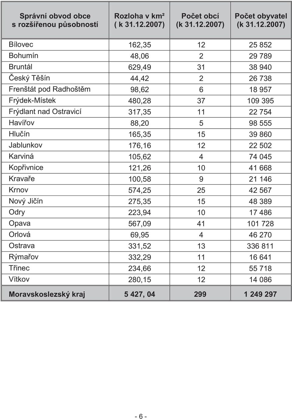 2007) Po et obyvatel (k 31.12.